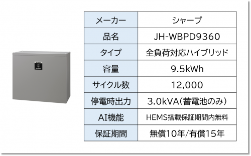 家庭用蓄電池 21年春夏ランキングトップ3 人気の理由とオススメポイント ユニブロ 太陽光発電 蓄電池 オール電化のユーニヴァース西村