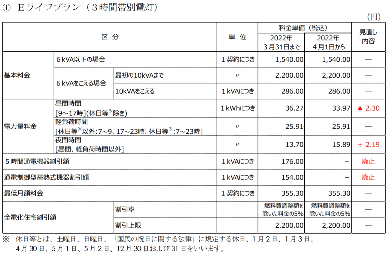 夜間電力が値上げ 中部電力の旧電力プランの価格見直しの詳細とその影響は ユーニヴァース にしむら 太陽光発電 蓄電池 オール電化