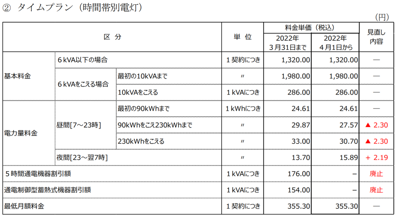 夜間電力が値上げ 中部電力の旧電力プランの価格見直しの詳細とその影響は ユーニヴァース にしむら 太陽光発電 蓄電池 オール電化