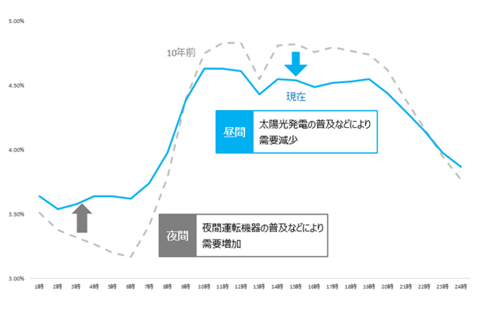 夜間電力が値上げ 中部電力の旧電力プランの価格見直しの詳細とその影響は ユーニヴァース にしむら 太陽光発電 蓄電池 オール電化