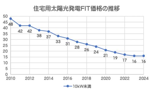 2023年度】太陽光発電FIT価格決定|ブログ・ユーチューブ | 株式会社ユーニヴァース