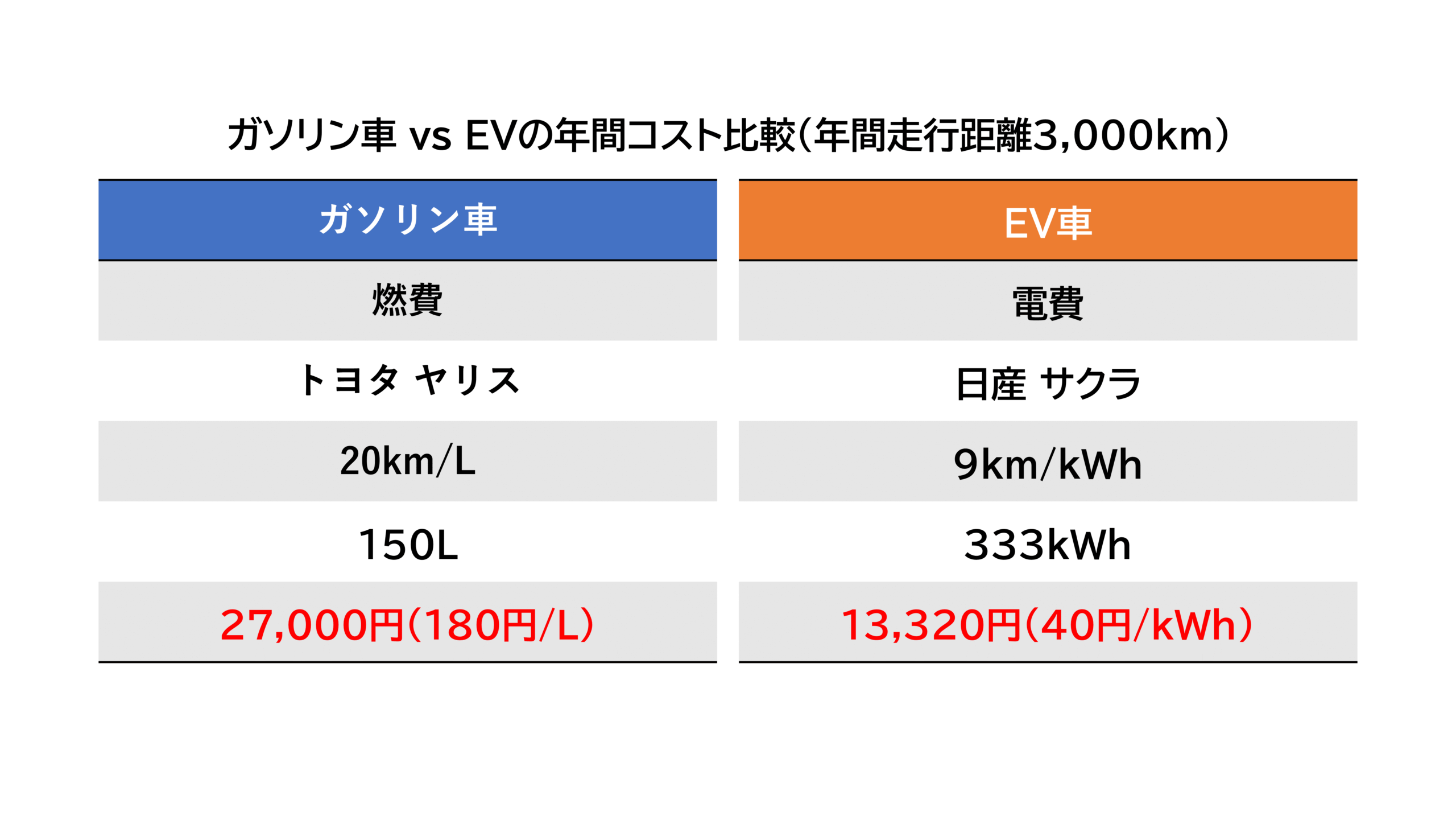 燃費と電費を比較】たった1枚の太陽光パネルでEV(電気自動車)の燃料代がゼロに！？｜ブログ・ユーチューブ | 株式会社ユーニヴァース