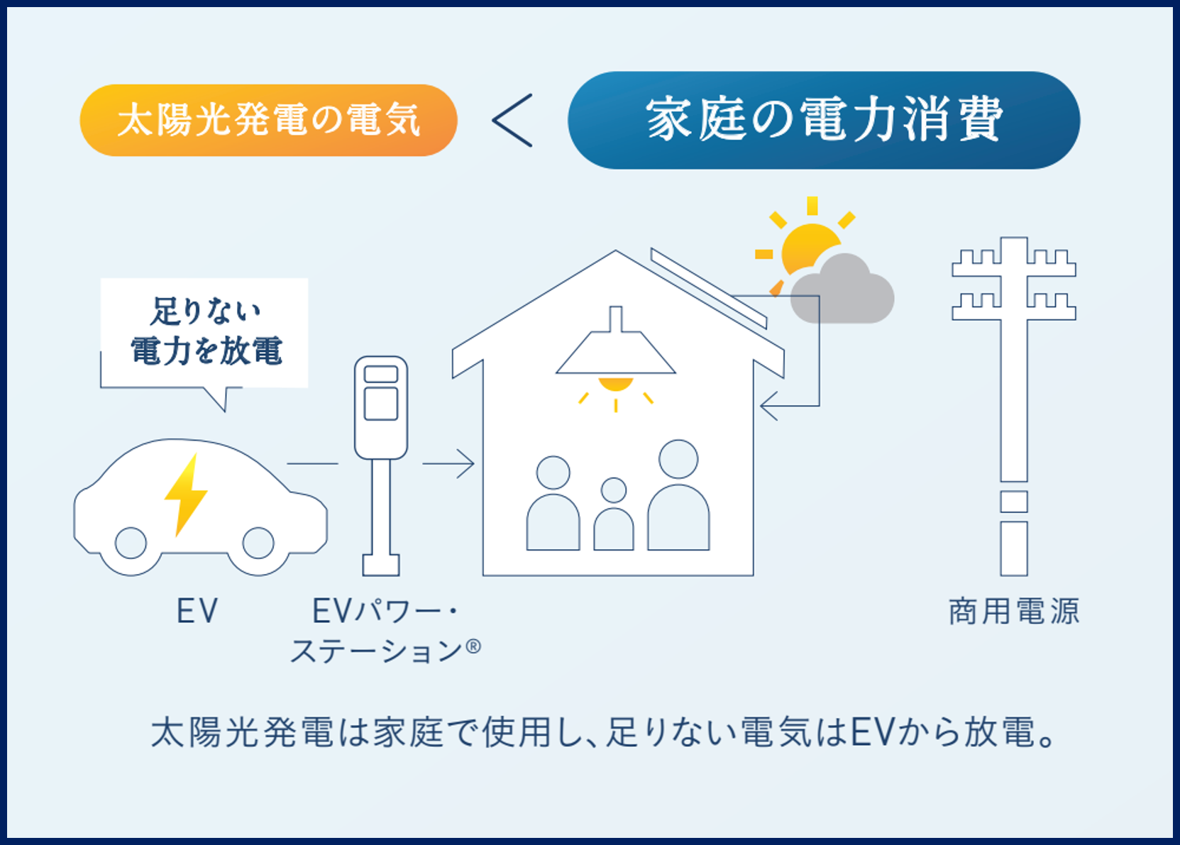 燃費と電費を比較】たった1枚の太陽光パネルでEV(電気自動車)の燃料代がゼロに！？｜ブログ・ユーチューブ | 株式会社ユーニヴァース